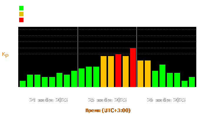 Состояние магнитосферы Земли с 24 по 26 ноября 2023 года