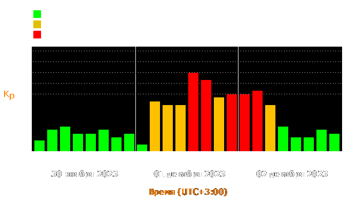 Состояние магнитосферы Земли с 30 ноября по 2 декабря 2023 года