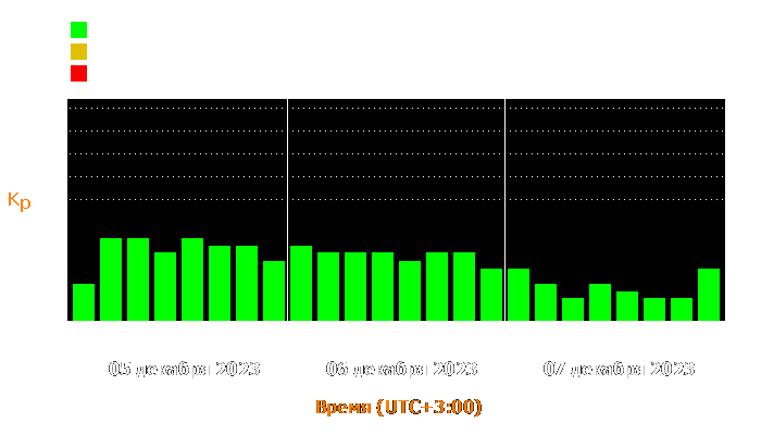 Состояние магнитосферы Земли с 5 по 7 декабря 2023 года