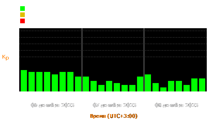 Состояние магнитосферы Земли с 6 по 8 декабря 2023 года