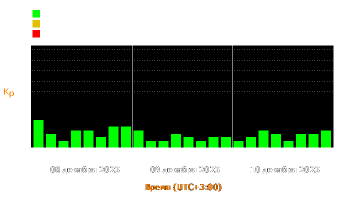 Состояние магнитосферы Земли с 8 по 10 декабря 2023 года