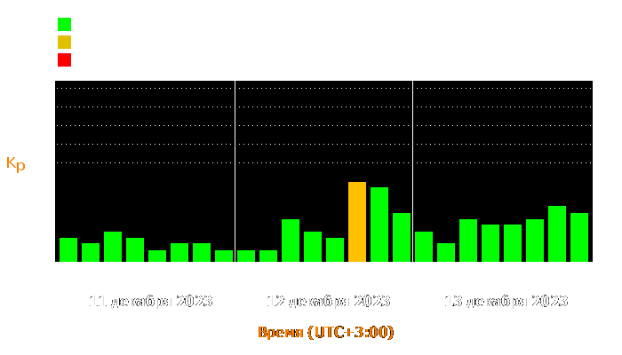 Состояние магнитосферы Земли с 11 по 13 декабря 2023 года