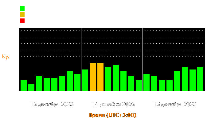 Состояние магнитосферы Земли с 13 по 15 декабря 2023 года