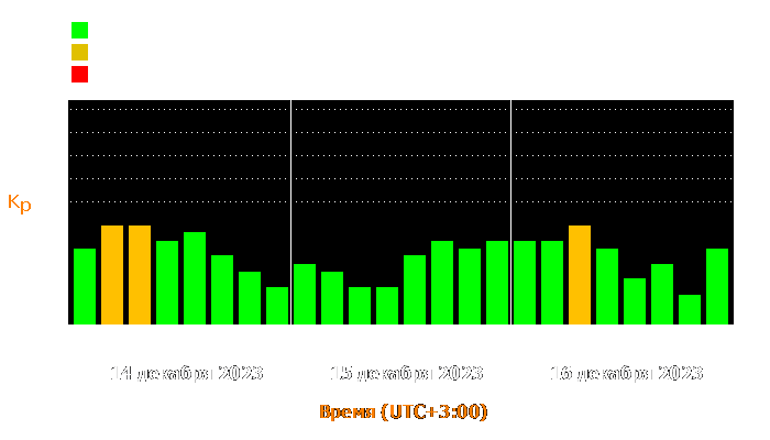 Состояние магнитосферы Земли с 14 по 16 декабря 2023 года