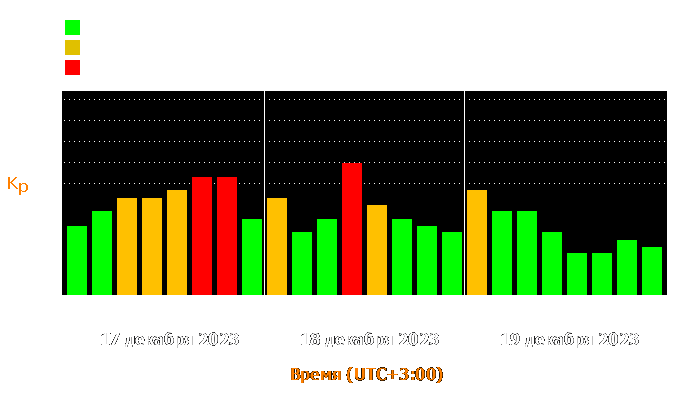 Состояние магнитосферы Земли с 17 по 19 декабря 2023 года