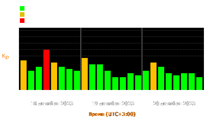 Состояние магнитосферы Земли с 18 по 20 декабря 2023 года