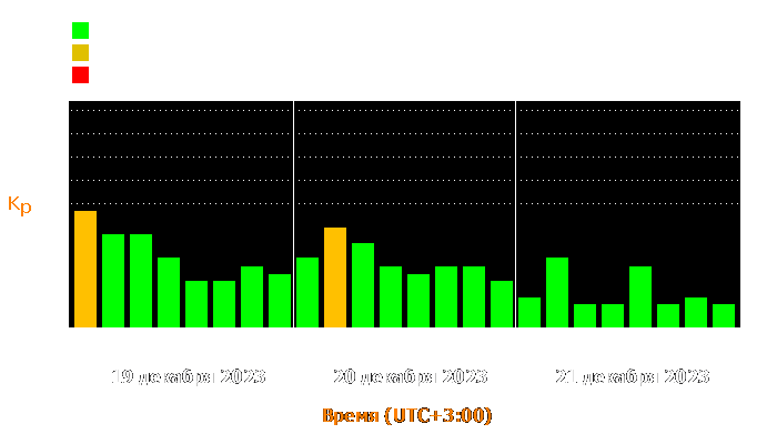 Состояние магнитосферы Земли с 19 по 21 декабря 2023 года