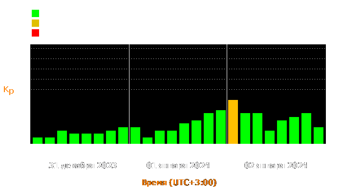 Состояние магнитосферы Земли с 31 декабря 2023 года по 2 января 2024 года