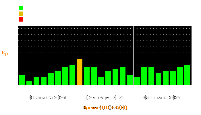 Состояние магнитосферы Земли с 1 по 3 января 2024 года