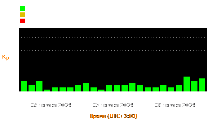 Состояние магнитосферы Земли с 6 по 8 января 2024 года