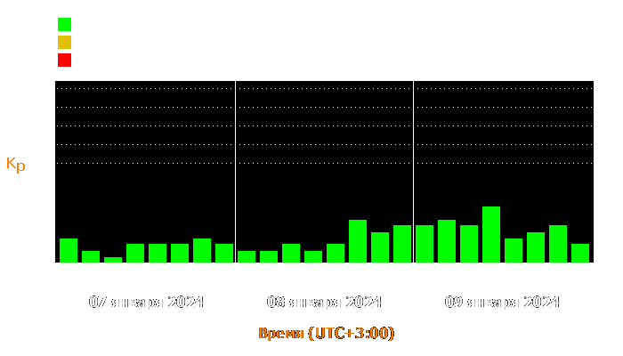 Состояние магнитосферы Земли с 7 по 9 января 2024 года