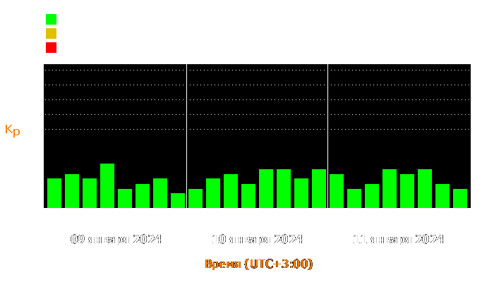 Состояние магнитосферы Земли с 9 по 11 января 2024 года