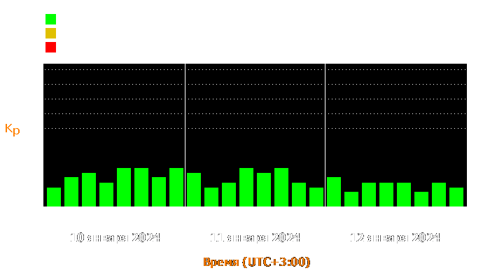 Состояние магнитосферы Земли с 10 по 12 января 2024 года