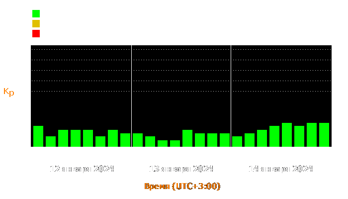 Состояние магнитосферы Земли с 12 по 14 января 2024 года