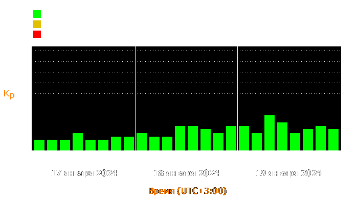 Состояние магнитосферы Земли с 17 по 19 января 2024 года