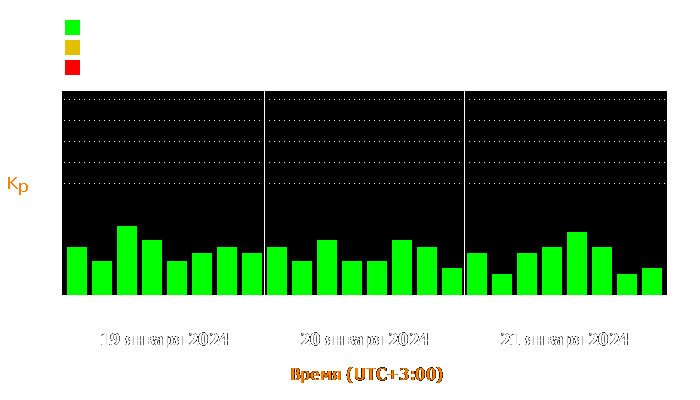 Состояние магнитосферы Земли с 19 по 21 января 2024 года