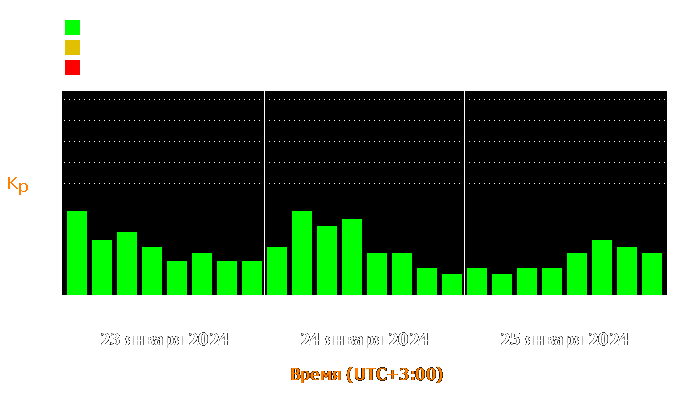 Состояние магнитосферы Земли с 23 по 25 января 2024 года