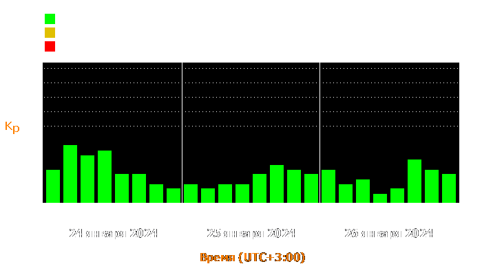 Состояние магнитосферы Земли с 24 по 26 января 2024 года