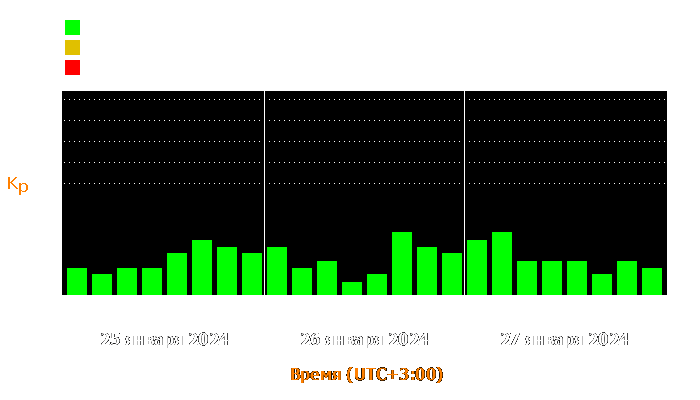 Состояние магнитосферы Земли с 25 по 27 января 2024 года