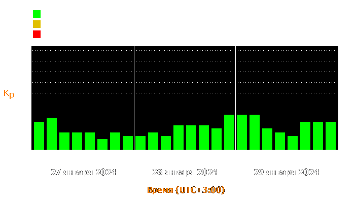 Состояние магнитосферы Земли с 27 по 29 января 2024 года