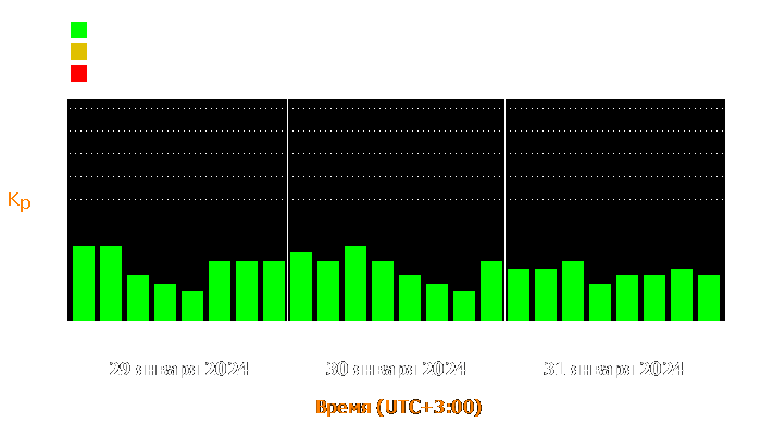 Состояние магнитосферы Земли с 29 по 31 января 2024 года