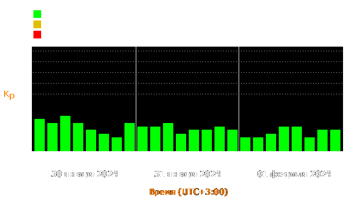 Состояние магнитосферы Земли с 30 января по 1 февраля 2024 года