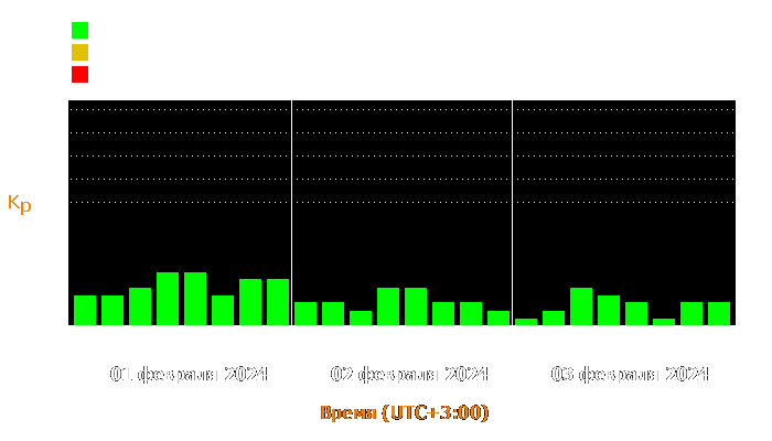 Состояние магнитосферы Земли с 1 по 3 февраля 2024 года