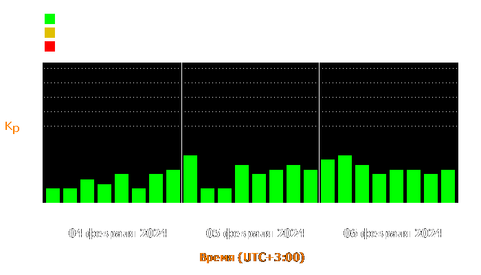 Состояние магнитосферы Земли с 4 по 6 февраля 2024 года