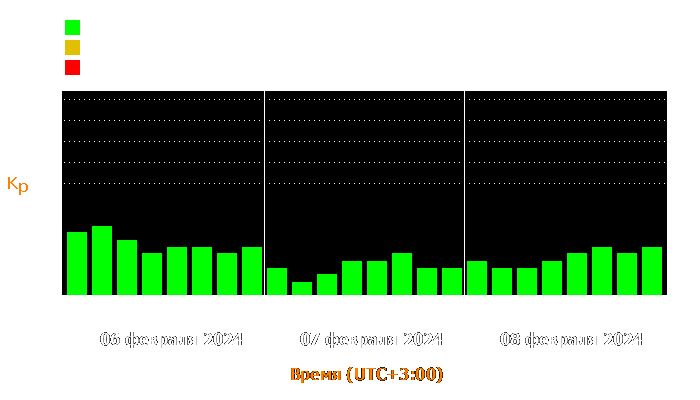 Состояние магнитосферы Земли с 6 по 8 февраля 2024 года