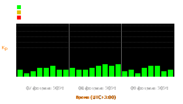 Состояние магнитосферы Земли с 7 по 9 февраля 2024 года