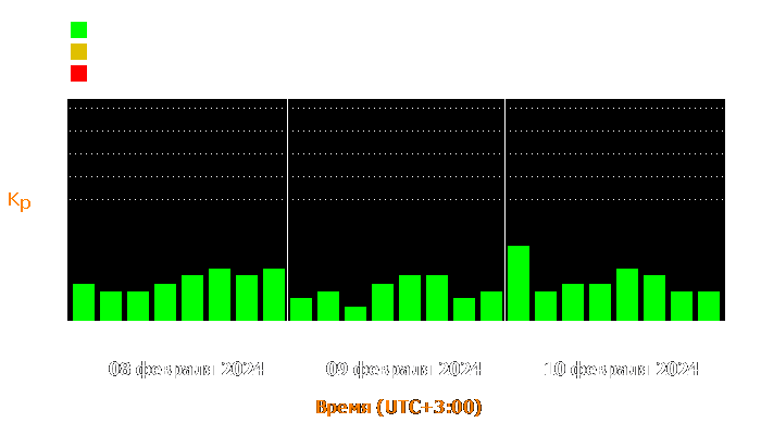 Состояние магнитосферы Земли с 8 по 10 февраля 2024 года