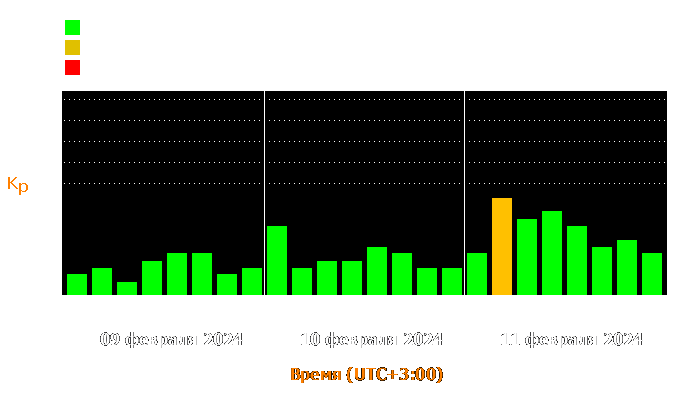 Состояние магнитосферы Земли с 9 по 11 февраля 2024 года