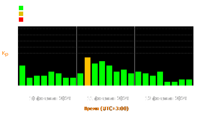 Состояние магнитосферы Земли с 10 по 12 февраля 2024 года