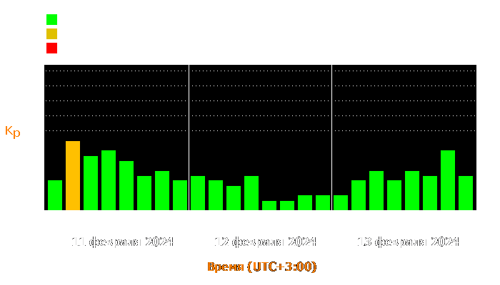 Состояние магнитосферы Земли с 11 по 13 февраля 2024 года