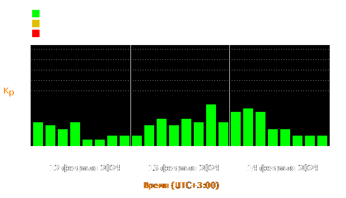 Состояние магнитосферы Земли с 12 по 14 февраля 2024 года