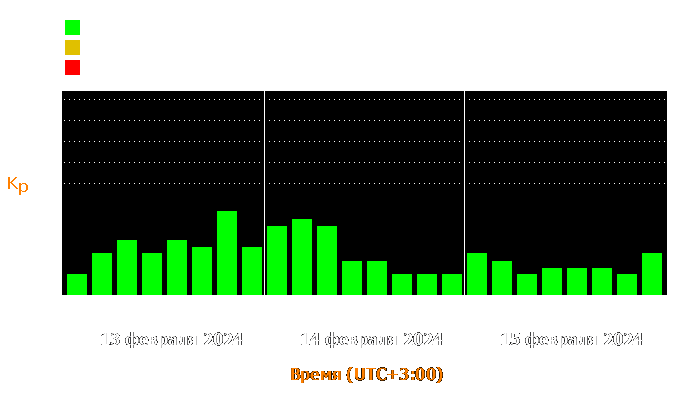 Состояние магнитосферы Земли с 13 по 15 февраля 2024 года