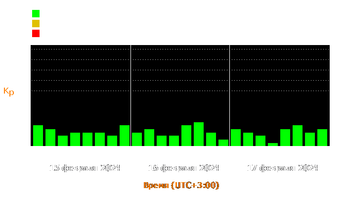 Состояние магнитосферы Земли с 15 по 17 февраля 2024 года