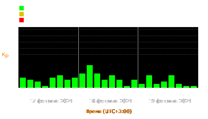 Состояние магнитосферы Земли с 17 по 19 февраля 2024 года