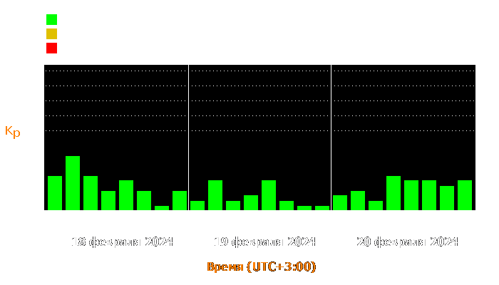 Состояние магнитосферы Земли с 18 по 20 февраля 2024 года