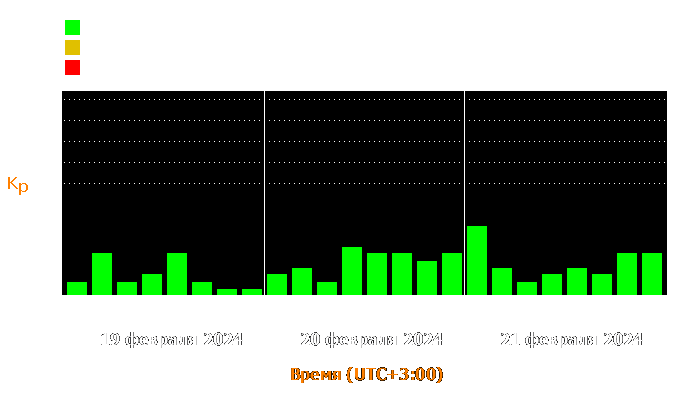 Состояние магнитосферы Земли с 19 по 21 февраля 2024 года