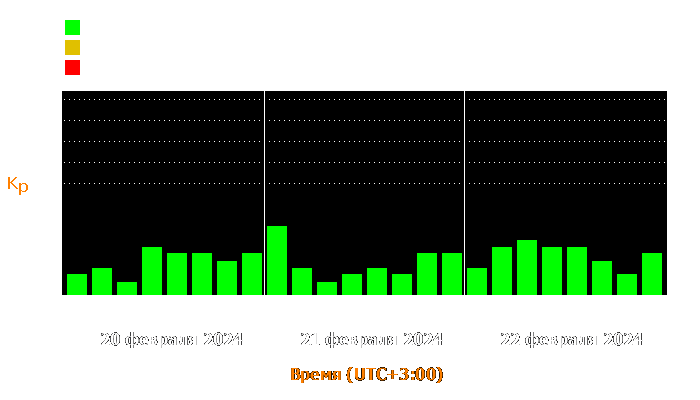 Состояние магнитосферы Земли с 20 по 22 февраля 2024 года