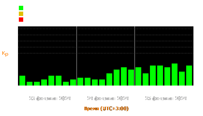 Состояние магнитосферы Земли с 23 по 25 февраля 2024 года