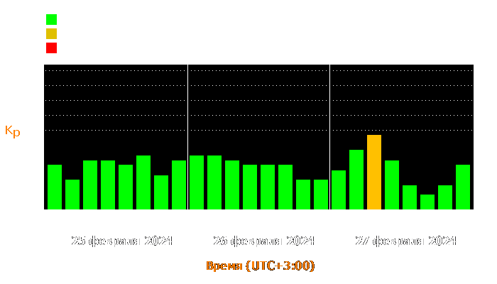 Состояние магнитосферы Земли с 25 по 27 февраля 2024 года