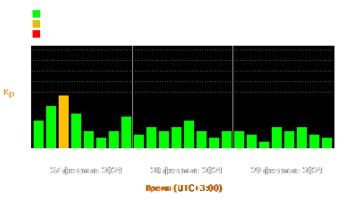 Состояние магнитосферы Земли с 27 по 29 февраля 2024 года