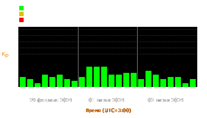 Состояние магнитосферы Земли с 29 февраля по 2 марта 2024 года