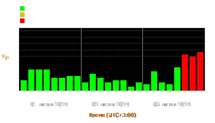 Состояние магнитосферы Земли с 1 по 3 марта 2024 года