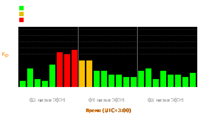 Состояние магнитосферы Земли с 3 по 5 марта 2024 года