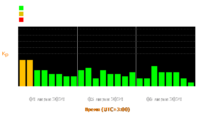 Состояние магнитосферы Земли с 4 по 6 марта 2024 года