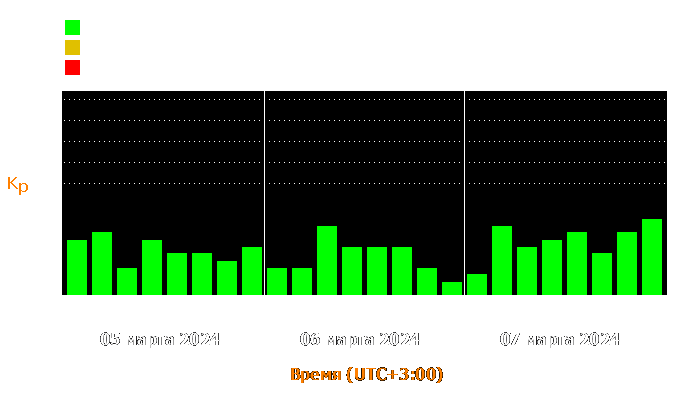 Состояние магнитосферы Земли с 5 по 7 марта 2024 года