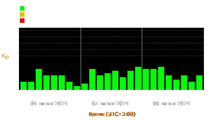 Состояние магнитосферы Земли с 6 по 8 марта 2024 года